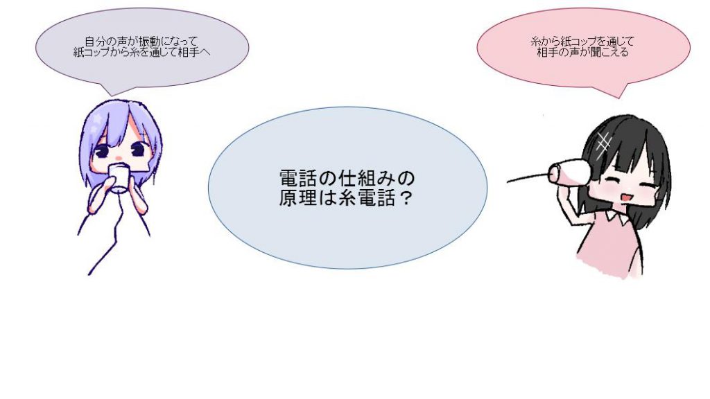 自分と相手をつなぐ 電話交換機 電話の仕組みをはじめから