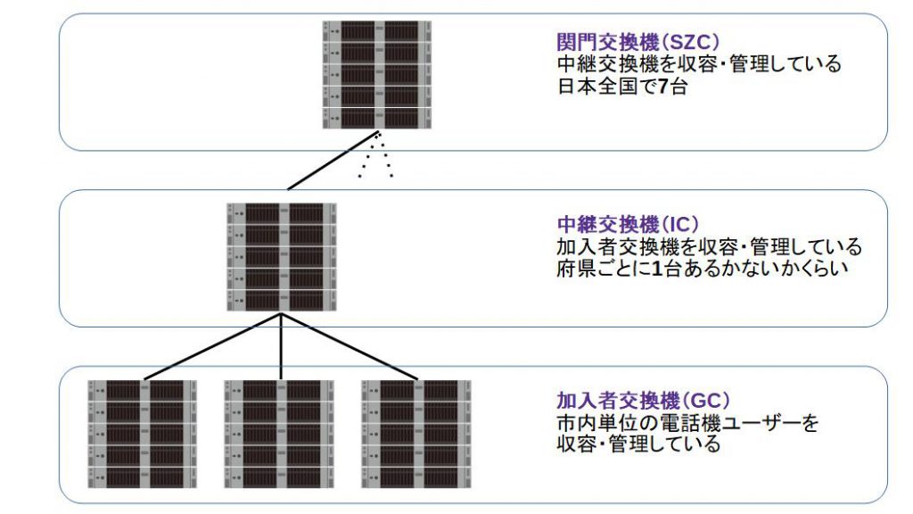 電話交換機の網構成について | 電話の仕組みをはじめから
