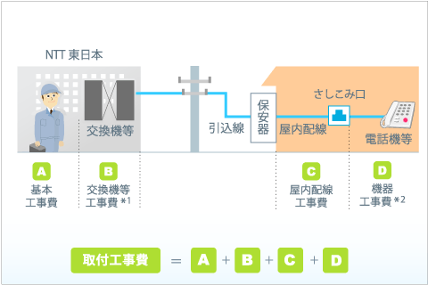 電話線は保安器を経由して外へ 電話の仕組みをはじめから